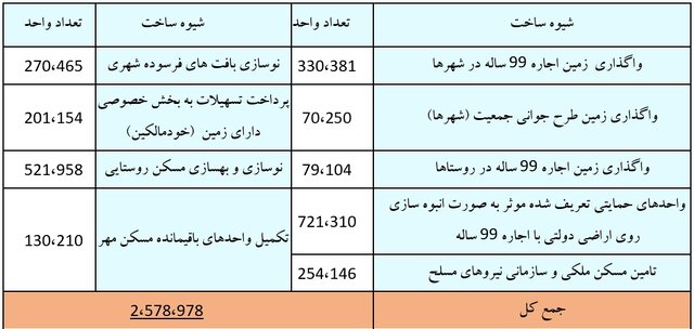 نمره قبولی آیتالله رئیسی در ساماندهی بازار مسکن