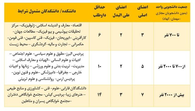 آغاز ثبت نام داوطلبان انتخابات شورای صنفی دانشجویی دانشگاه تهران