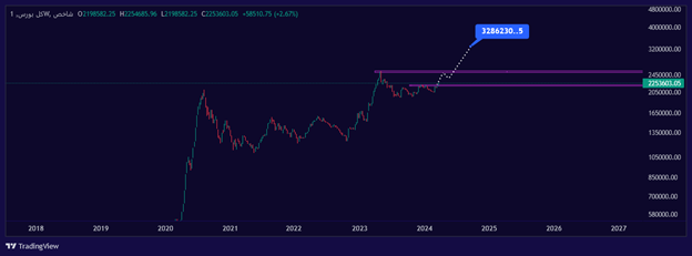 تحلیل شاخص بورس تا آخر سال۱۴۰۳