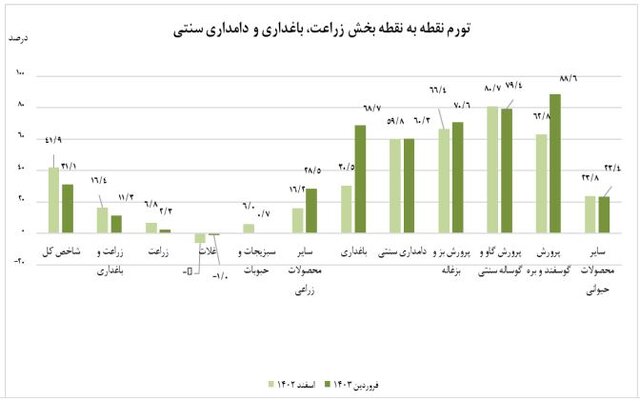تورم پایین در کشاورزی سنتی و دامپروری