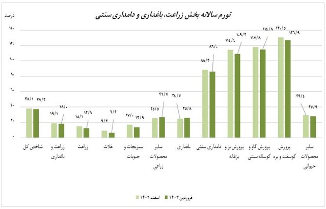 تورم پایین در کشاورزی سنتی و دامپروری