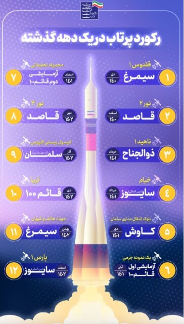 تقویمنگاری ۱۰۰۰ روزه دولت آیتالله رئیسی در صنعت فضایی