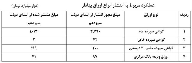 از تامین مالی زنجیرهای تا نظام بانکی فناورانه در دولت سیزدهم