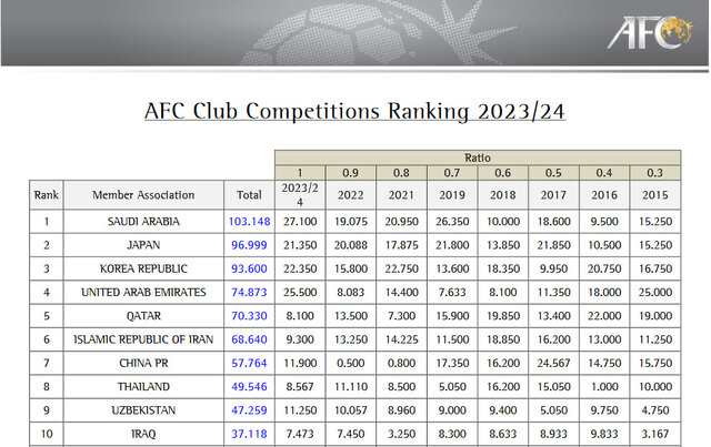 سقوط ایران در ردهبندی باشگاهی آسیا/ سهمیه لیگ نخبگان کاهش یافت