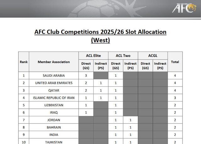 سقوط ایران در ردهبندی باشگاهی آسیا/ سهمیه لیگ نخبگان کاهش یافت