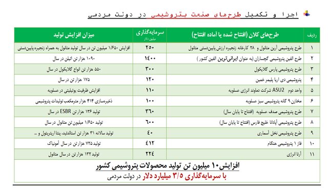 حرکت دولت سیزدهم در مسیر تکمیل زنجیره ارزش افزوده در پتروشیمی و کاهش خامفروشی