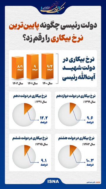 اینفوگرافیک/ دولت رئیسی چگونه پایینترین نرخ بیکاری را رقم زد؟