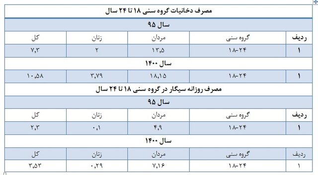 آمار و ارقام استعمال دخانیات در ایران / سیگار و بار سنگین هزینههای درمانی