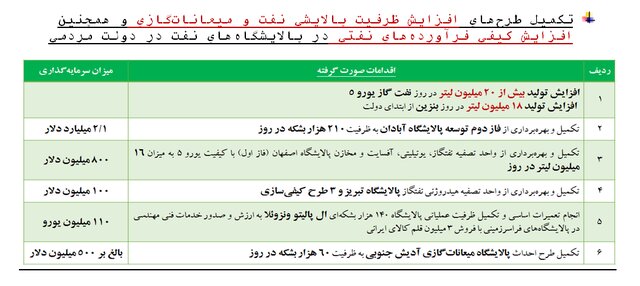 افزایش کیفی فرآوردههای نفتی در پالایشگاههای نفت در دولت مردمی
