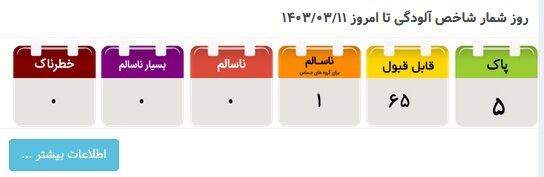 کیفیت هوای تهران دوباره «قابل قبول» شد/ هوا امروز و فردا گرم‌تر می شود