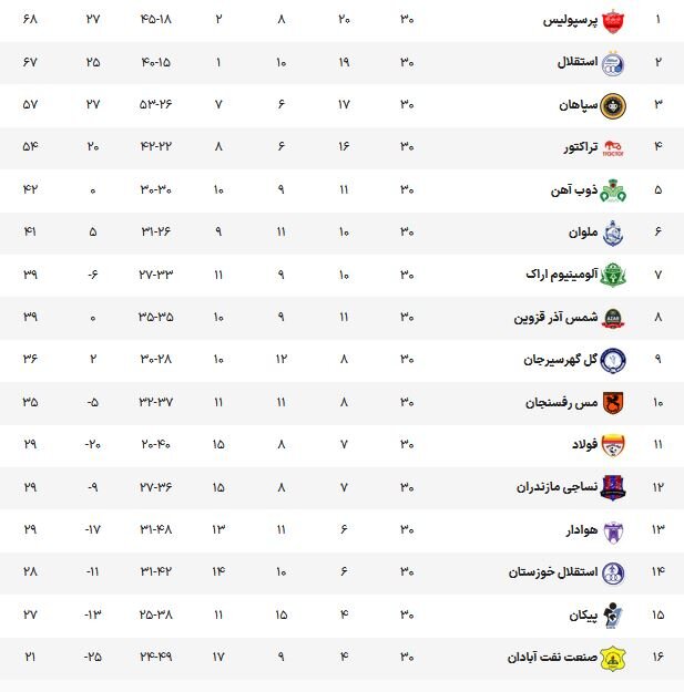 جدول نهایی فصل بیست و سوم لیگ برتر فوتبال