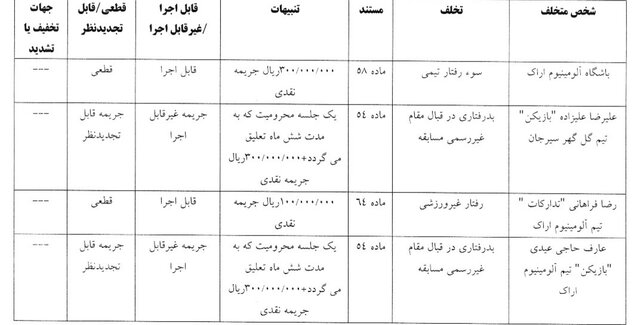 اعلام آرای انضباطی/ نکونام 5 میلیارد جریمه شد