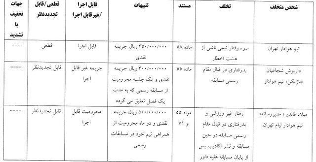 اعلام آرای انضباطی/ نکونام 5 میلیارد جریمه شد