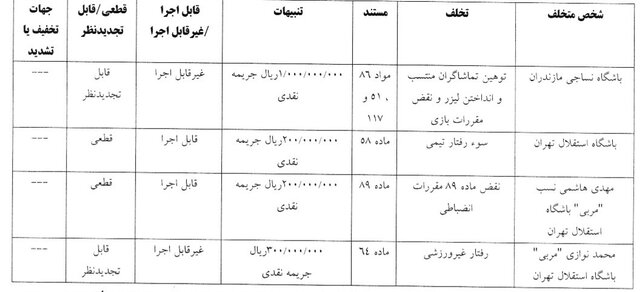 اعلام آرای انضباطی/ نکونام 5 میلیارد جریمه شد