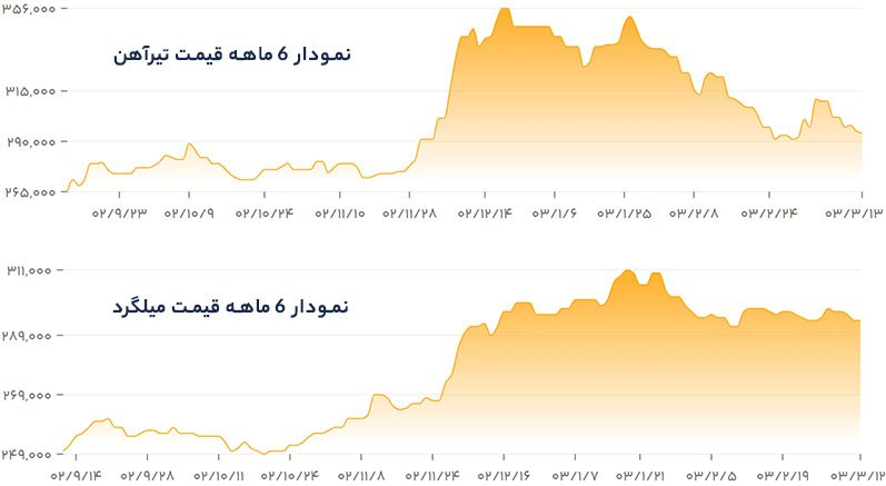 محاسبه هزینه ساخت هر متر مربع ساختمان در سال جاری