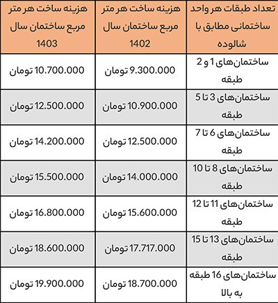 محاسبه هزینه ساخت هر متر مربع ساختمان در سال جاری