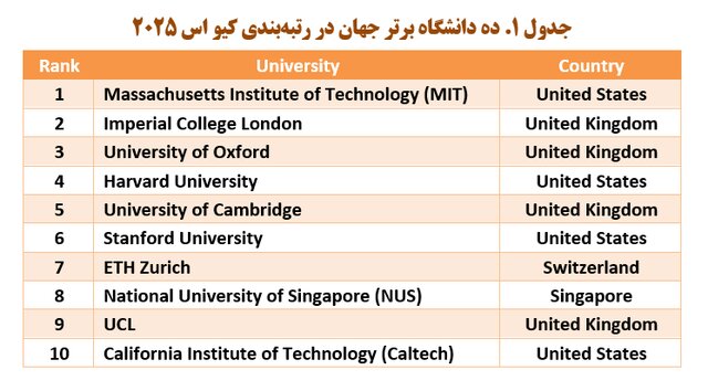 حضور ۹ دانشگاه ایرانی در جدیدترین رتبه‌بندی جهانی QS سال ۲۰۲۵