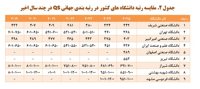 حضور ۹ دانشگاه ایرانی در جدیدترین رتبهبندی جهانی QS سال ۲۰۲۵