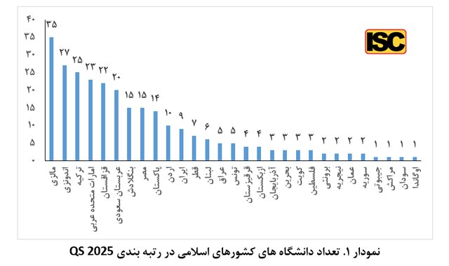 حضور ۹ دانشگاه ایرانی در جدیدترین رتبهبندی جهانی QS سال ۲۰۲۵