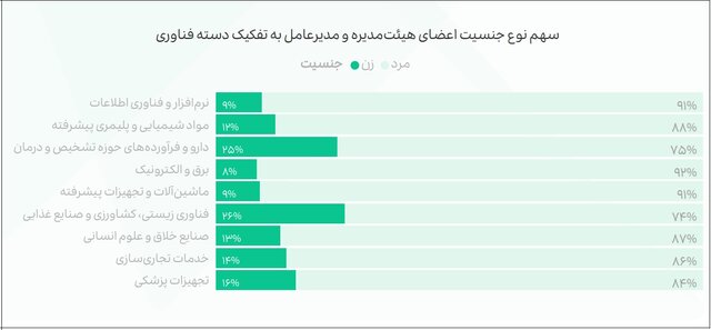 زنان پیشتاز مدیریت شرکت‌های دانش بنیان در استان لرستان