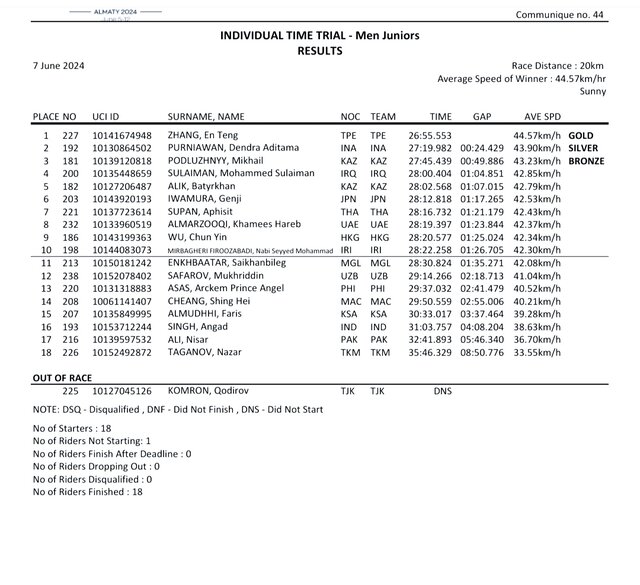 رکابزن جوان ایران به مدال قهرمانی آسیا نرسید
