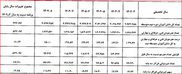 گسترش چتر «عدالت آموزشی» با نوسازی نظام آموزشی/ جدیدترین تغییرات برنامه درسی