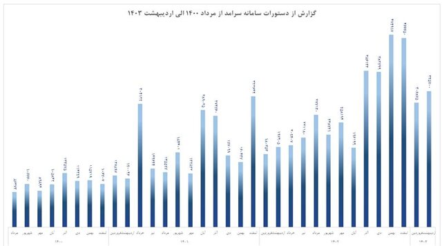 بازگشت اعتبار به چک، توسعه بانکداری الکترونیک و سامانههای نظارتی