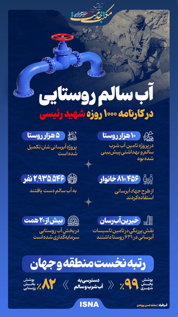 اینفوگرافیک/ آب سالم روستایی در کارنامه ۱۰۰۰ روزه شهید رئیسی
