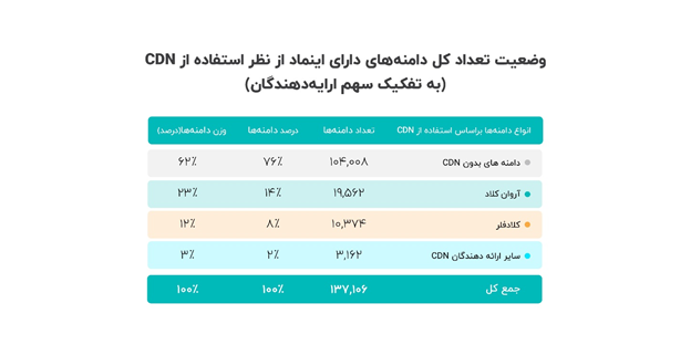 نتایج تازه‌ترین تحقیقات آروان‌کلاد از ۱۳۷هزار دامنه‌ی دارای اینماد