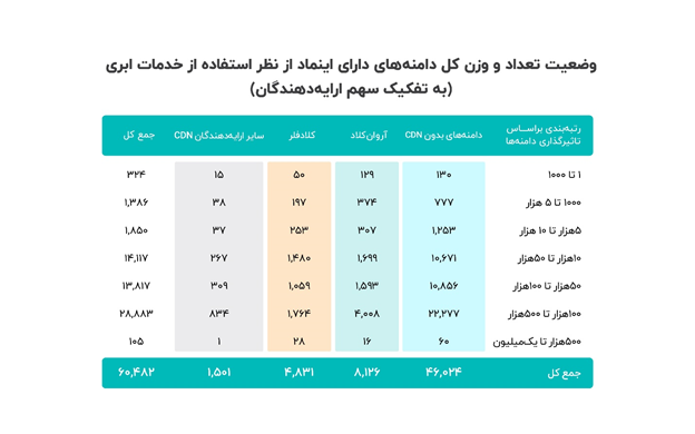 نتایج تازه‌ترین تحقیقات آروان‌کلاد از ۱۳۷هزار دامنه‌ی دارای اینماد