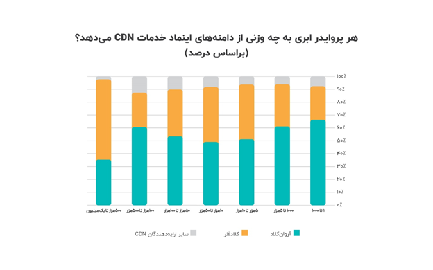 نتایج تازه‌ترین تحقیقات آروان‌کلاد از ۱۳۷هزار دامنه‌ی دارای اینماد