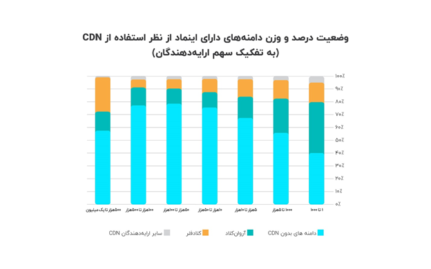 نتایج تازه‌ترین تحقیقات آروان‌کلاد از ۱۳۷هزار دامنه‌ی دارای اینماد