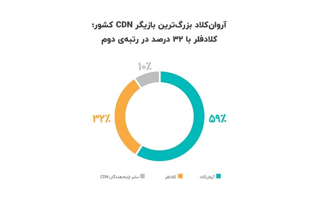 نتایج تازه‌ترین تحقیقات آروان‌کلاد از ۱۳۷هزار دامنه‌ی دارای اینماد