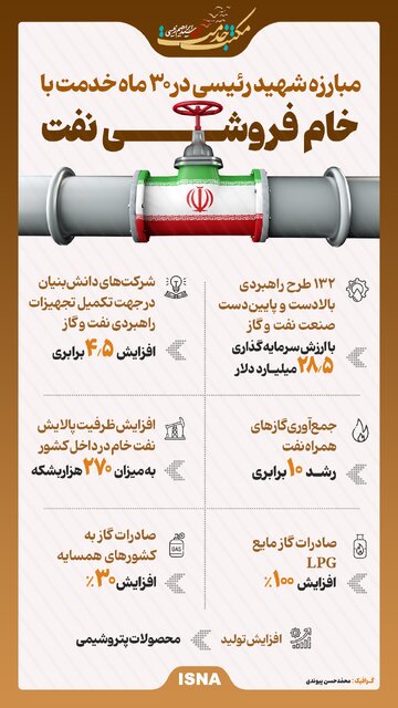 اینفوگرافیک/ مبارزه شهید جمهور با خام فروشی نفت