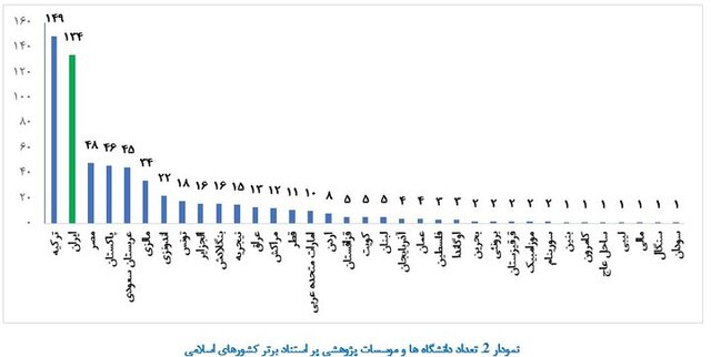 رتبه ۱۴ ایران از نظر تعداد دانشگاههای پر استناد