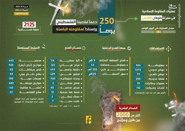 حزبالله لبنان چند موشک به سمت اسرائیل شلیک کرده است؟ +فیلم و تصاویر