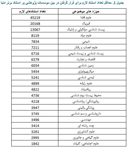 رتبه ۱۴ ایران از نظر تعداد دانشگاه‌های پر استناد