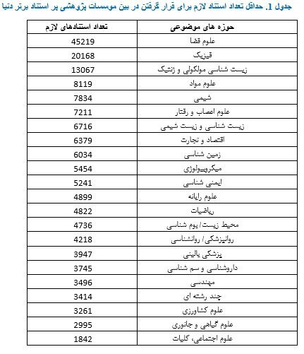 رتبه ۱۴ ایران از نظر تعداد دانشگاههای پر استناد