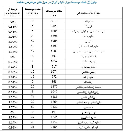 رتبه ۱۴ ایران از نظر تعداد دانشگاههای پر استناد