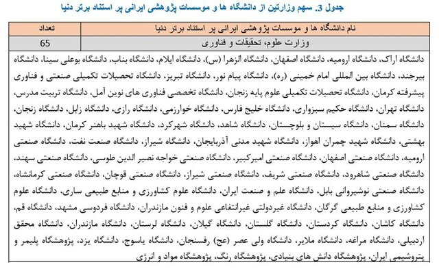 رتبه ۱۴ ایران از نظر تعداد دانشگاههای پر استناد
