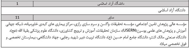 رتبه ۱۴ ایران از نظر تعداد دانشگاههای پر استناد