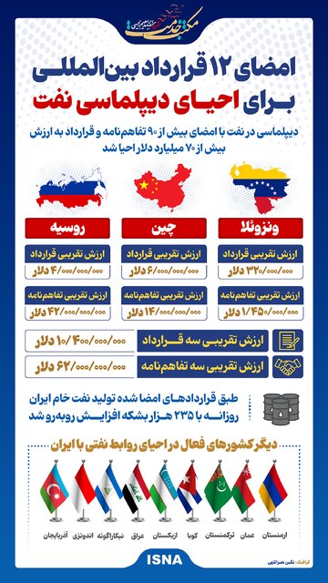 اینفوگرافیک/ امضای ۱۲ قرارداد بینالمللی برای احیای دیپلماسی نفت