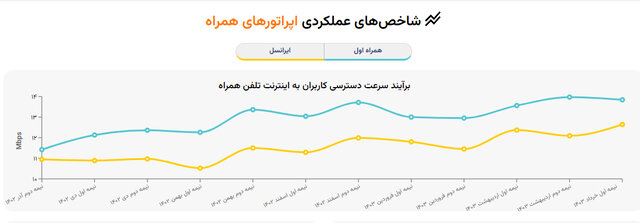 افزایش سرعت اینترنت در کشور طبق شاخصهای سازمان و مراجع بین المللی