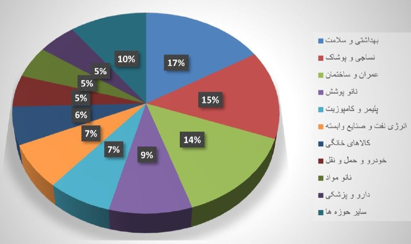 قدرتنمایی متخصصان ایرانی در نانوتکنولوژی / صادرات محصولات نانویی ایران به ۵۰ کشور جهان
