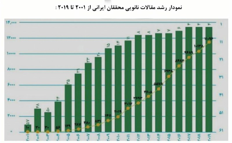 قدرتنمایی متخصصان ایرانی در نانوتکنولوژی / صادرات محصولات نانویی ایران به ۵۰ کشور جهان