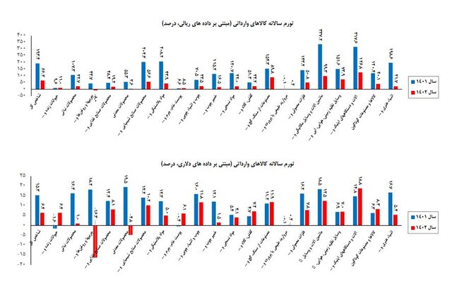 کاهش تورم کالاهای وارداتی در سال گذشته/ تورم منفی ۸ درصد در گروه روغنها