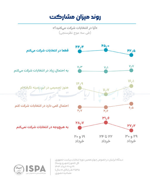انتشارآخرین یافتههای نظرسنجی انتخاباتی مرکز افکارسنجی جهاددانشگاهی