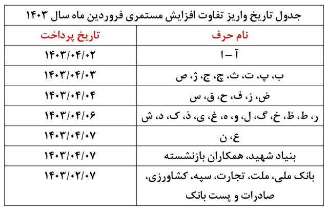 مابه‌التفاوت حقوق فروردین مستمری‌بگیران از شنبه پرداخت می‌شود