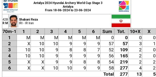 گاف عجیب تیمملی تیروکمان/ کمانداران اشتباه ایستادند و حذف شدند! +عکس