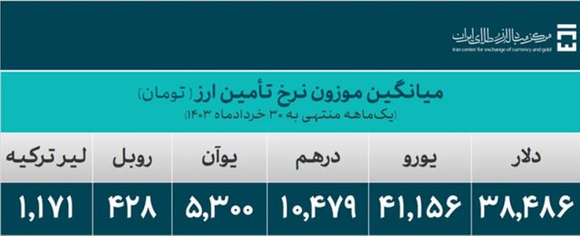 تامین ۱۵.۵ میلیارد دلار ارز واردات در سه ماه